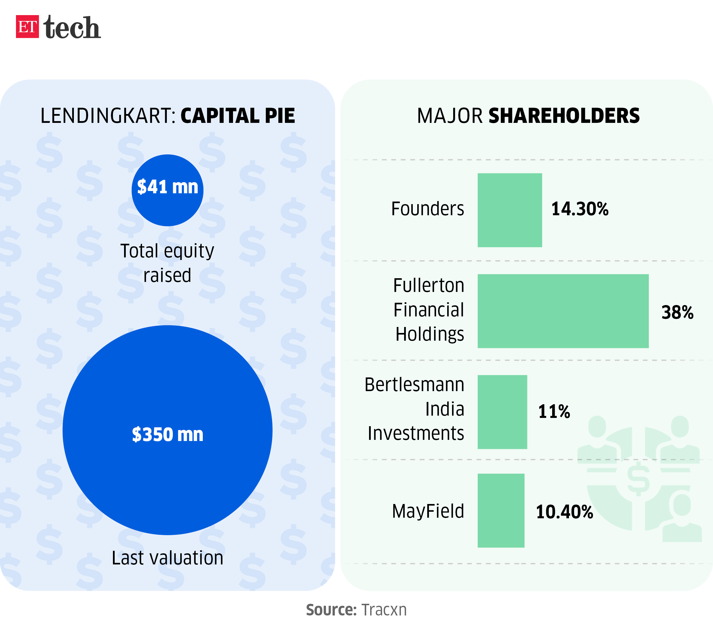 Lendingkart capital pie major shareholders OCT 2024 Graphic ETTECH